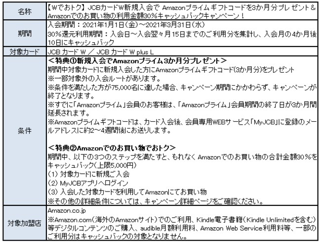 JCB カード W 新規入会キャンペーンを1月1日（金）より開始 | 株式会社